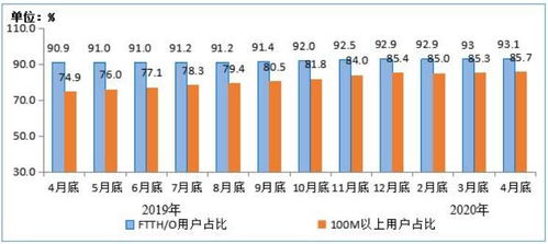 2020年1-4月電信業(yè)務(wù)收入累計(jì)完成4562億元，同比增長2.3%