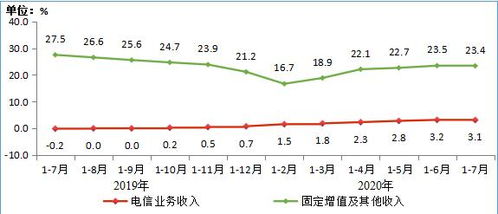 2020年1-7月電信業(yè)務(wù)穩(wěn)健增長(zhǎng)，增值業(yè)務(wù)成重要?jiǎng)恿? class=